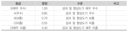 등급별 평점기준