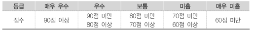 최종 평가등급 기준