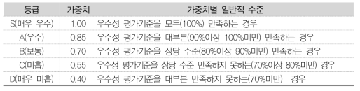 등급별 평점기준