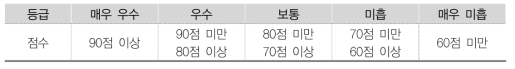 최종 평가등급 기준