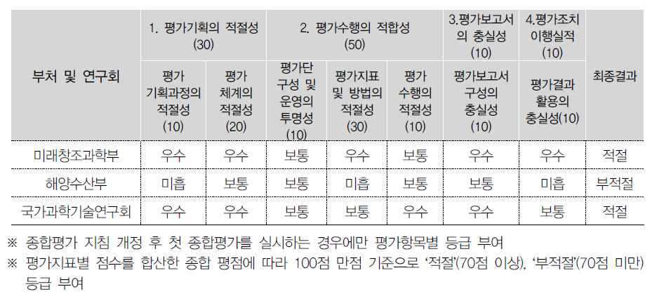 부처별 평가결과(1, 2분기)