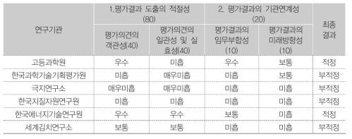 연구기관별 평가결과 (1, 2분기)