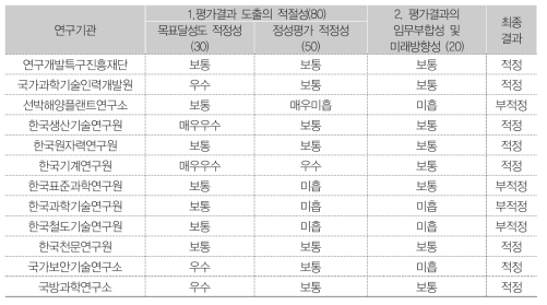 연구기관별 평가결과 (3, 4분기)