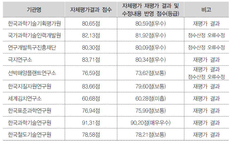 자체평가 재평가 및 수정내용 점검 결과