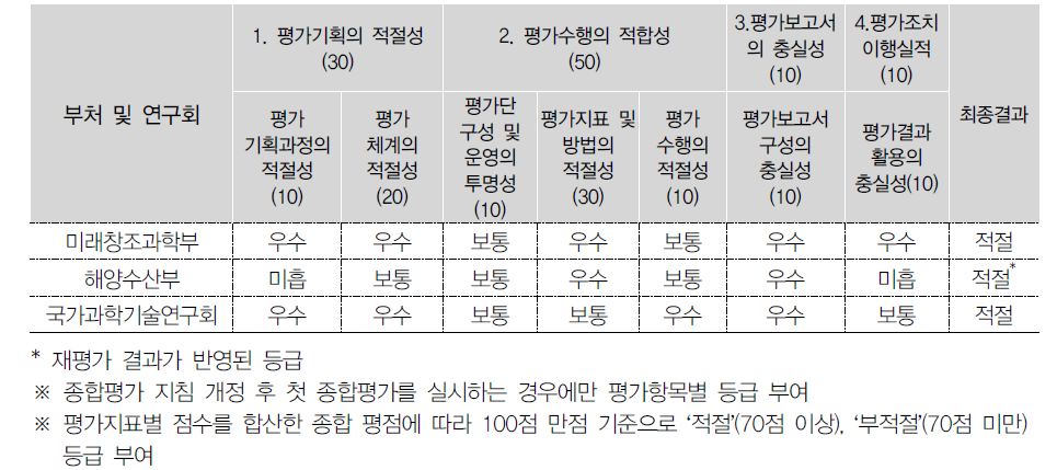 부처별 상위평가 결과(1, 2분기)