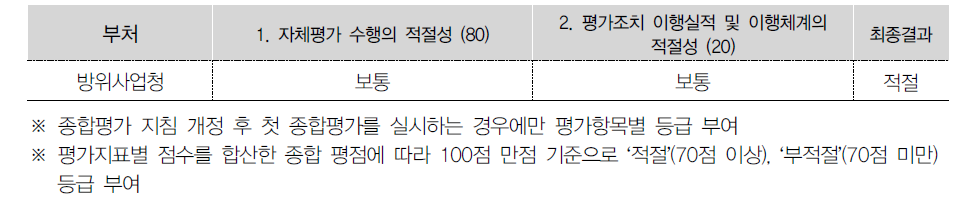 부처별 상위평가 결과(3, 4분기)