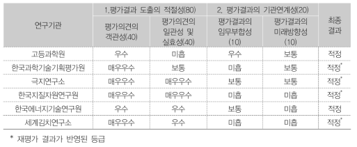 연구기관별 상위평가 결과(1, 2분기)