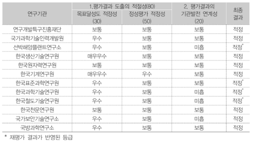 연구기관별 상위평가 결과(3, 4분기)