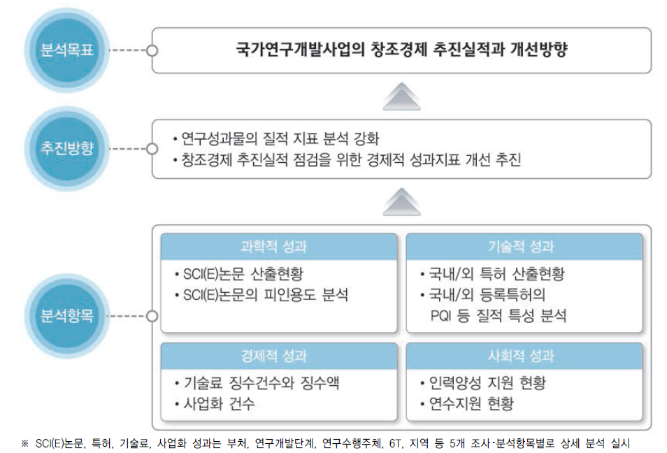 국가연구개발사업 성과분석 방법