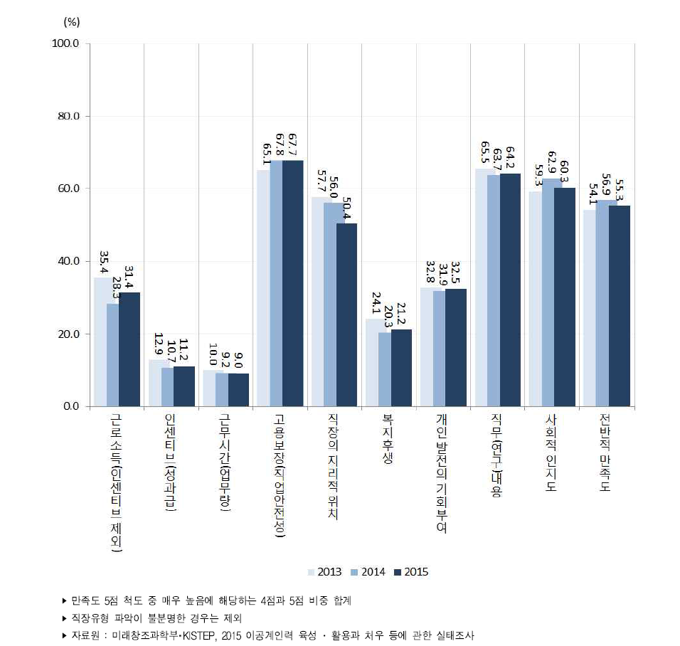 이공계 박사 학위자의 항목별 현 직장 만족도