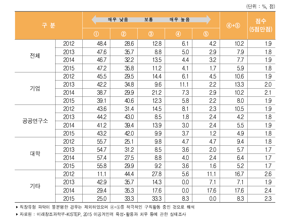 이공계 박사 학위자의 이직의향(현재 적극적 구직)