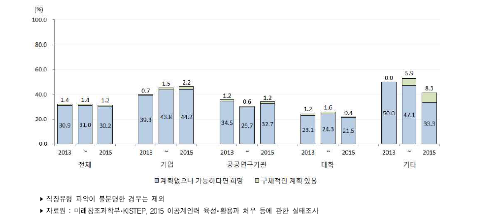 이공계 박사 학위자의 국외 취업 계획여부