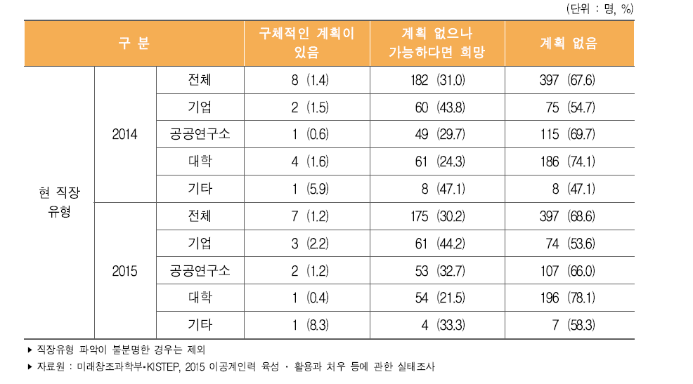 이공계 박사 학위자의 국외 취업 계획여부