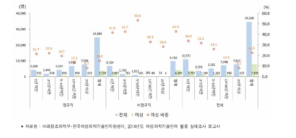 우리나라 공공연구기관의 근속년수별 연구개발인력(2014년)