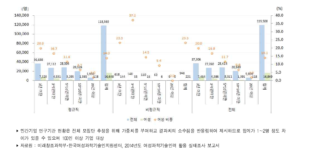 우리나라 민간기업 연구기관의 근속년수별 연구개발인력(2014년)