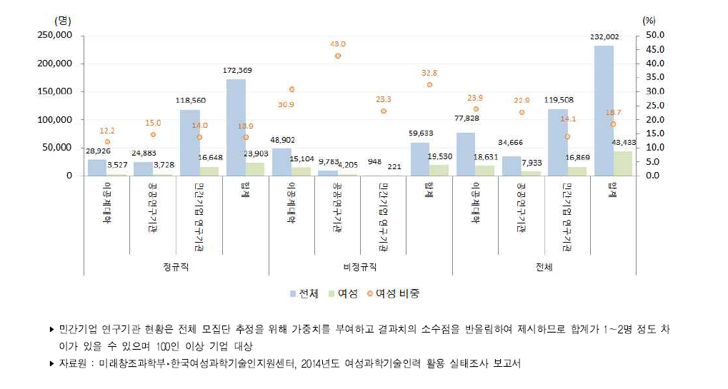 우리나라 주체별 연구개발인력(2014년)