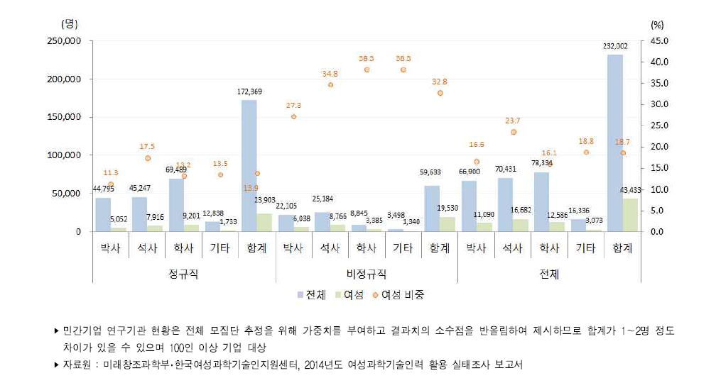 우리나라 학위별 연구개발인력(2014년)