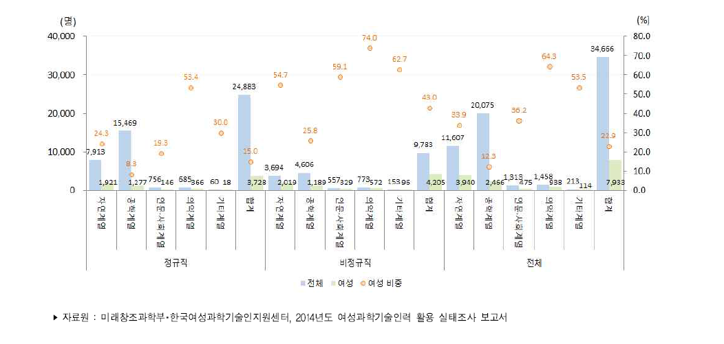 우리나라 공공연구기관의 전공별 연구개발인력(2014년)