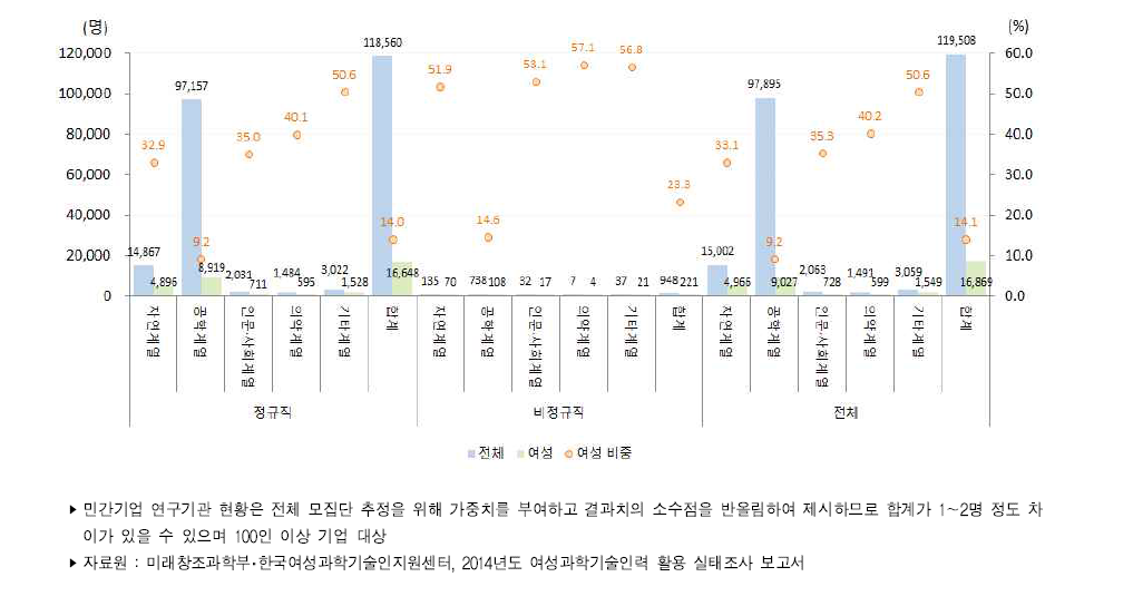 우리나라 민간기업 연구기관의 전공별 연구개발인력(2014년)