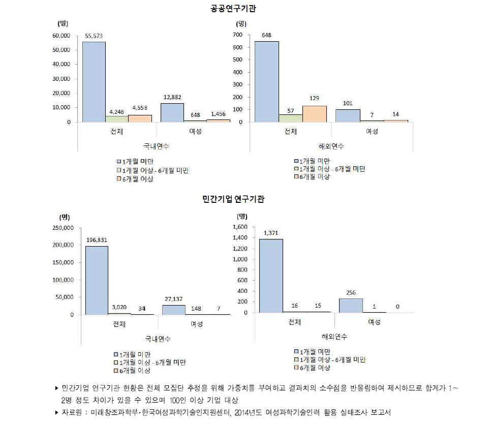 우리나라 정규직 연구개발인력 국내외연수 참여 현황(2014년)