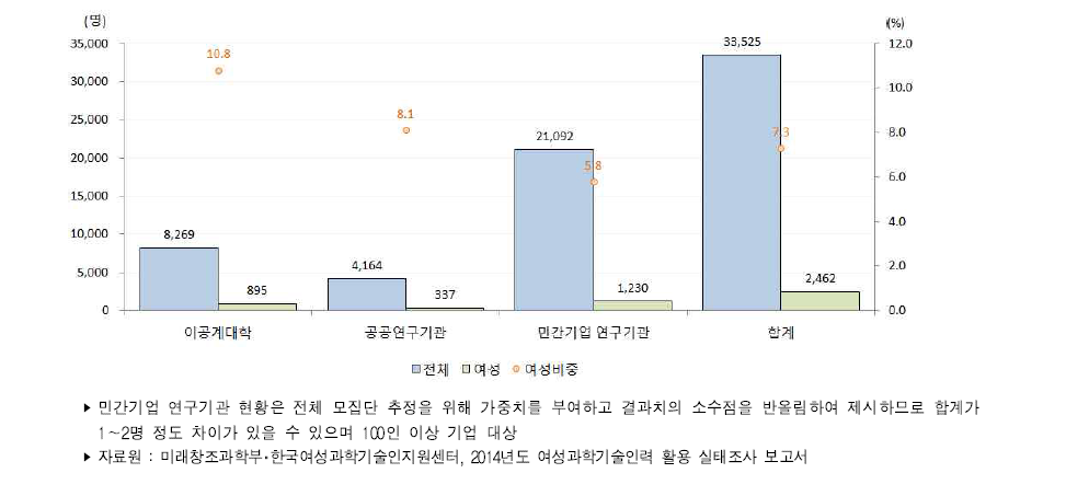 우리나라 주체별 연구개발인력 보직(관리자)현황(2014년)