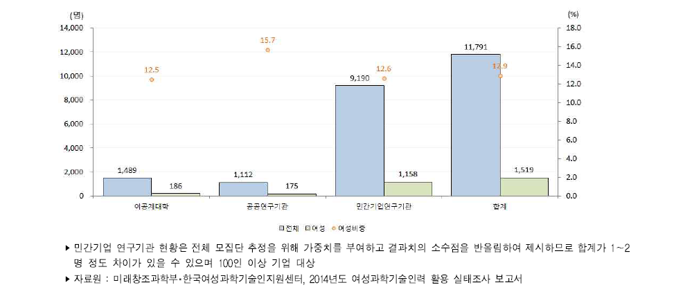 우리나라 주체별 연구개발인력 승진현황(2014년)