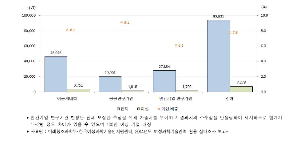 우리나라 주체별 성별 연구책임자(2014년)