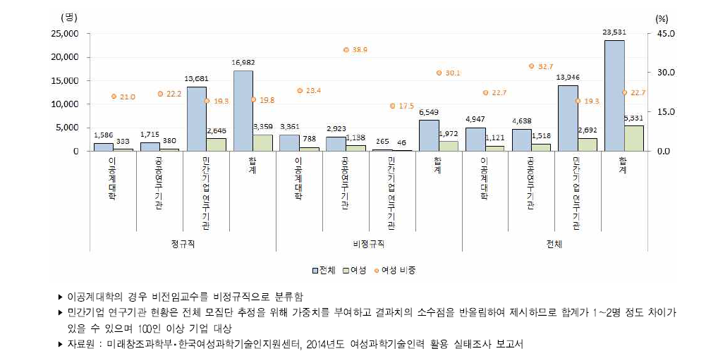 우리나라 주체별 성별 연구개발인력 신규채용(2014년)