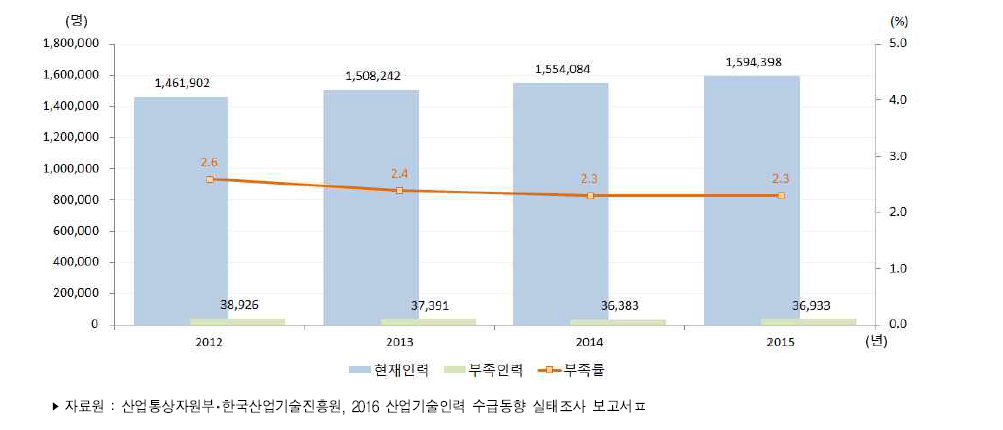 우리나라 산업기술인력 현재인력 및 부족인력