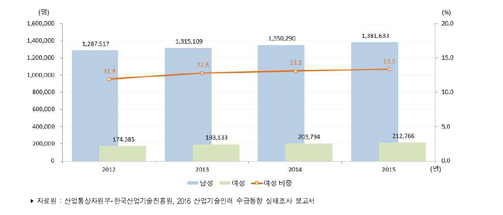 우리나라 성별 산업기술인력 현재인력