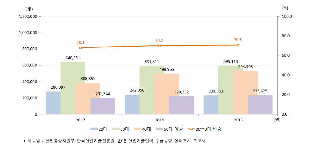 우리나라 연령별 산업기술인력 현재인력