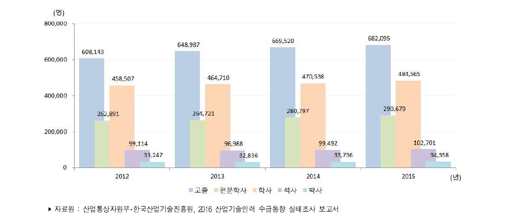 우리나라 학위별 산업기술인력 현재인력