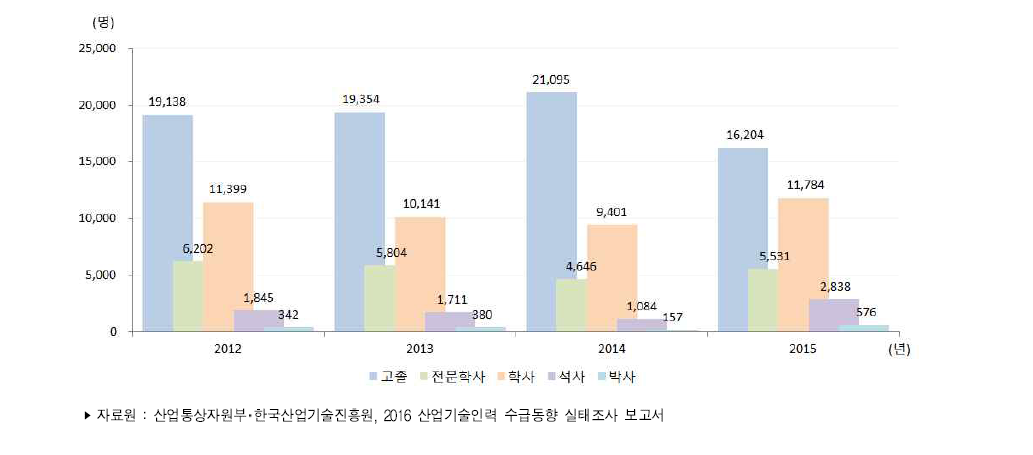 우리나라 학위별 산업기술인력 부족인력