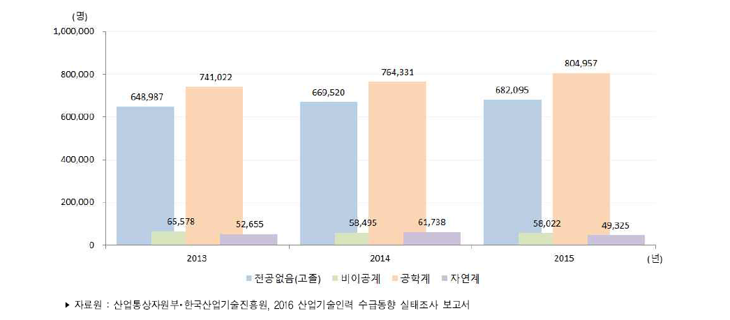 우리나라 전공별 산업기술인력 현재인력