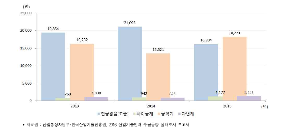 우리나라 전공별 산업기술인력 부족인력