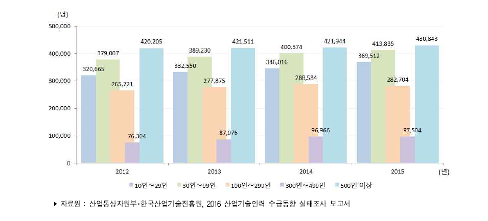 우리나라 기업규모별 산업기술인력 현재인력