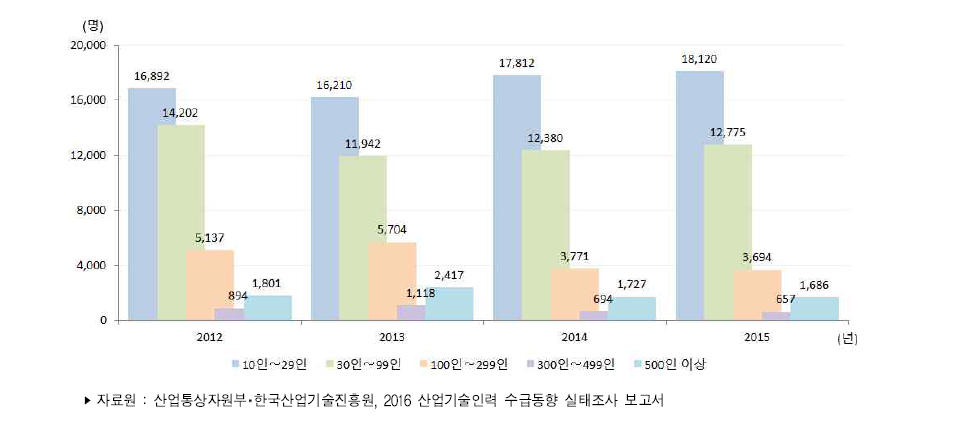 우리나라 기업규모별 산업기술인력 부족인력