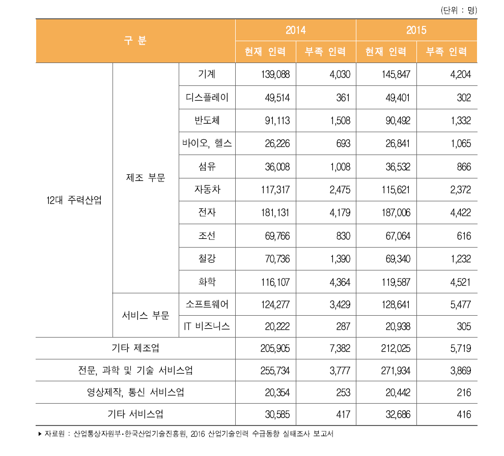 우리나라 산업별 산업기술인력 현재인력 및 부족인력