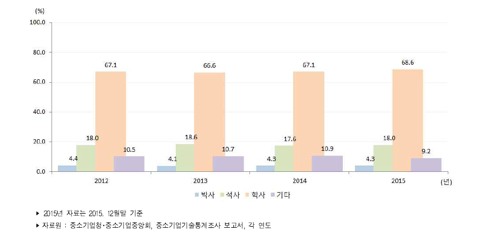 우리나라 중소기업 학위별 기술개발인력 보유 비중