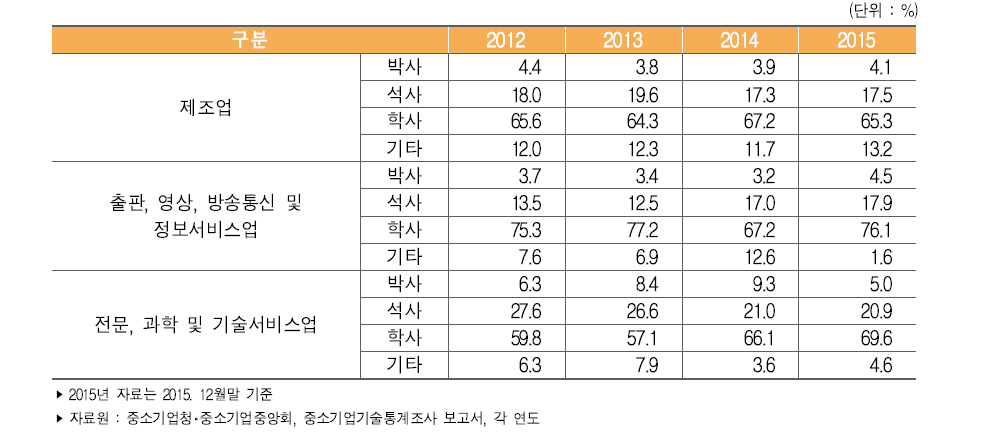 우리나라 중소기업 산업별 학위별 기술개발인력 보유 비중 추이