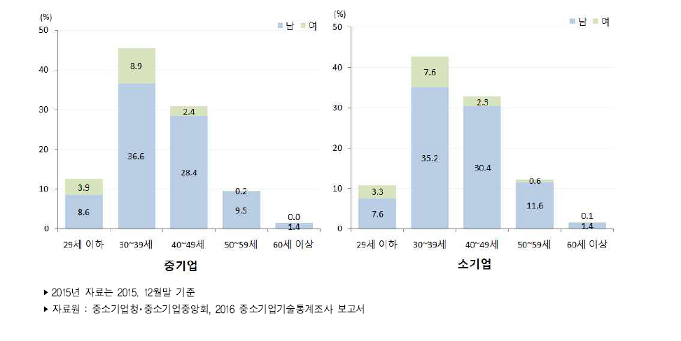 우리나라 중소기업 연령별 성별 기술개발인력 보유 비중(2015년)