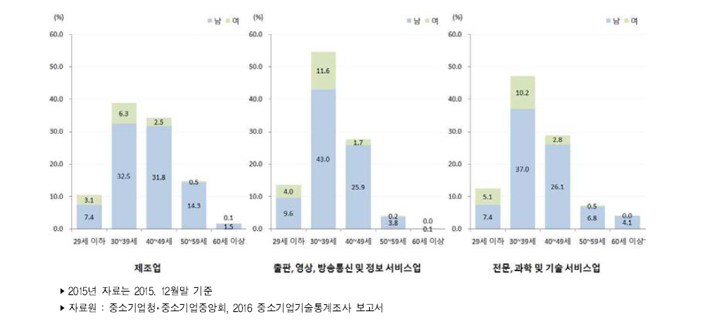 우리나라 중소기업 산업별 연령별 성별 기술개발인력 보유 비중(2015년)