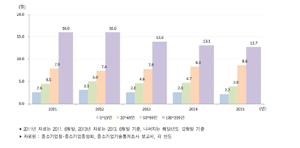 우리나라 중소제조업 기업규모별 평균 기술개발인력 추이