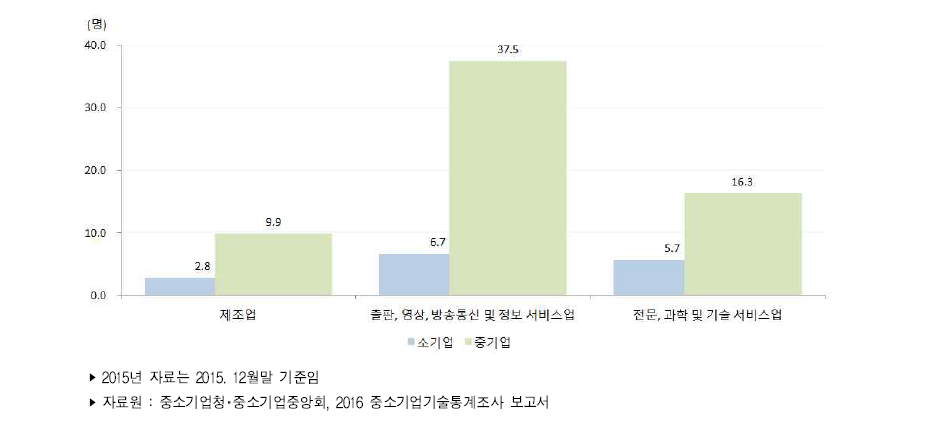 우리나라 중소기업 산업별 규모별 평균 기술개발인력(2015년)