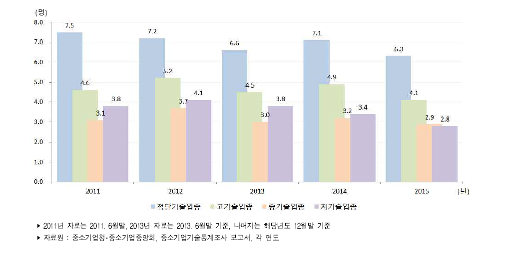 우리나라 중소제조업 기술수준별(산업유형별) 평균 기술개발인력 추이