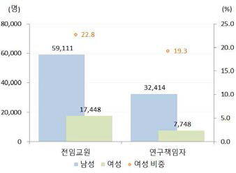 우리나라 4년제 대학의 성별 전임교원 및 연구책임자(2015년)