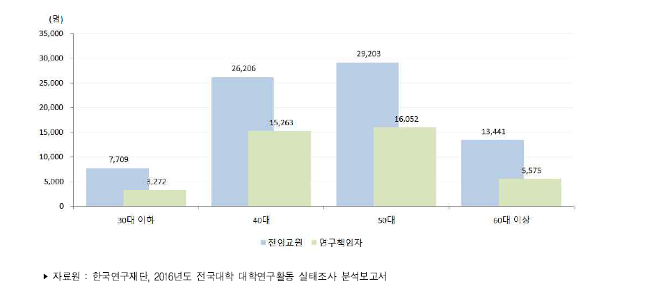 우리나라 4년제 대학의 연령별 전임교원 및 연구책임자(2015년)