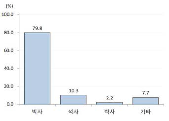 우리나라 4년제 대학의 학위별 전임교원 비율(2015년)