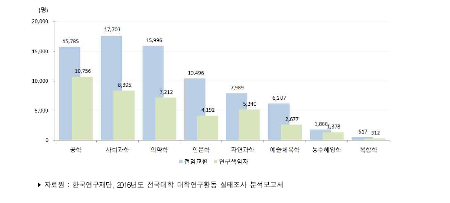 우리나라 4년제 대학의 학문분야별 전임교원 및 연구책임자(2015년)