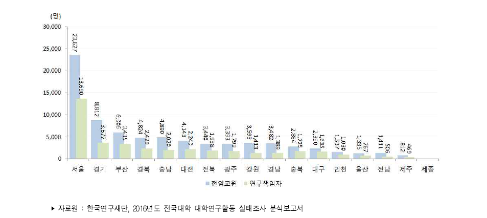 우리나라 4년제 대학의 지역별 전임교원 및 연구책임자(2015년)